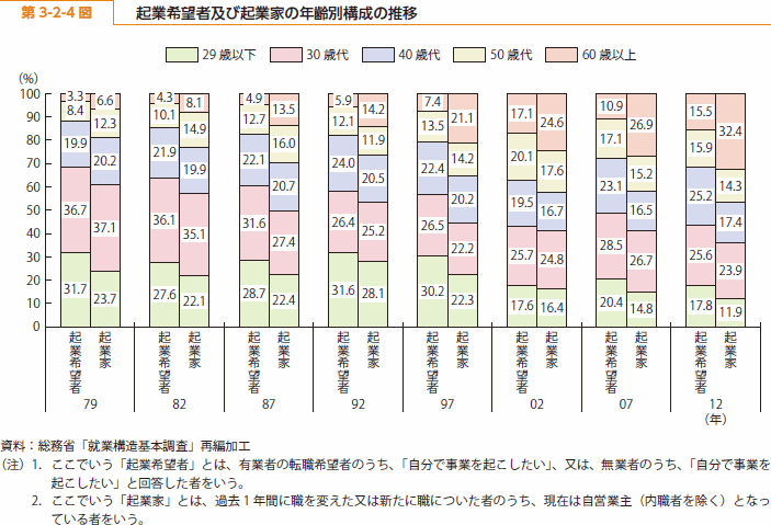 中小企業白書2014年版の概要