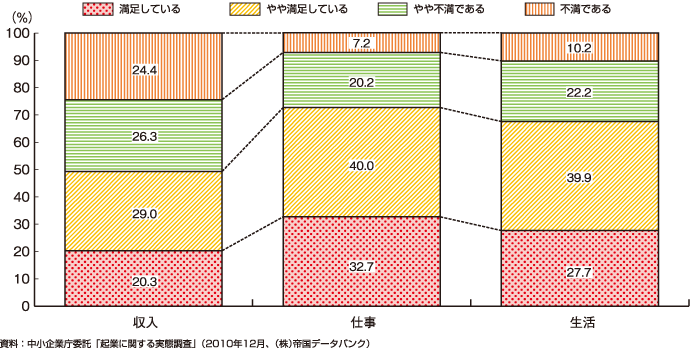 企業によって社会起業家の育成を支援 図1