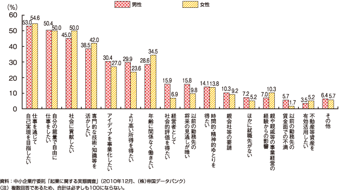 企業によって社会起業家の育成を支援 図2