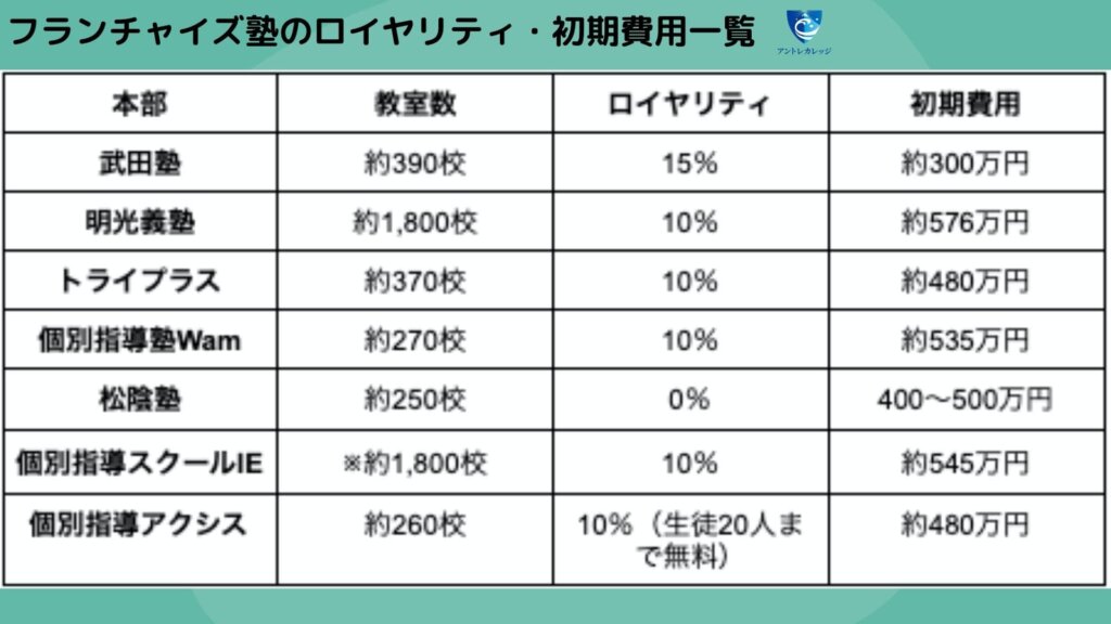 フランチャイズ塾のロイヤリティ・初期費用一覧