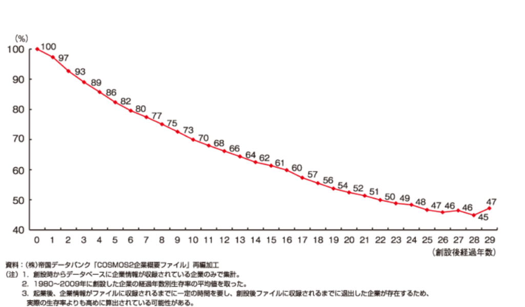 脱サラ 脱サラ起業の成功率は50%?