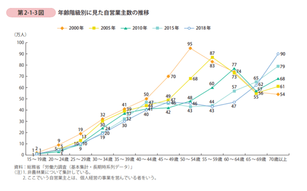 業数の推移は減少傾向 図4