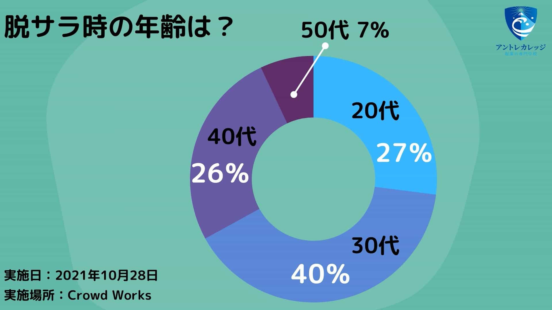 脱サラするなら何歳？