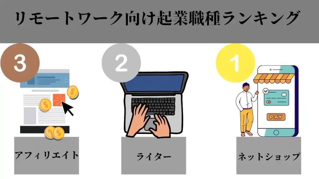 起業に最適な職種ランキング 女性や大学生でもokな儲かる仕事とは アントレカレッジ 起業の専門学校