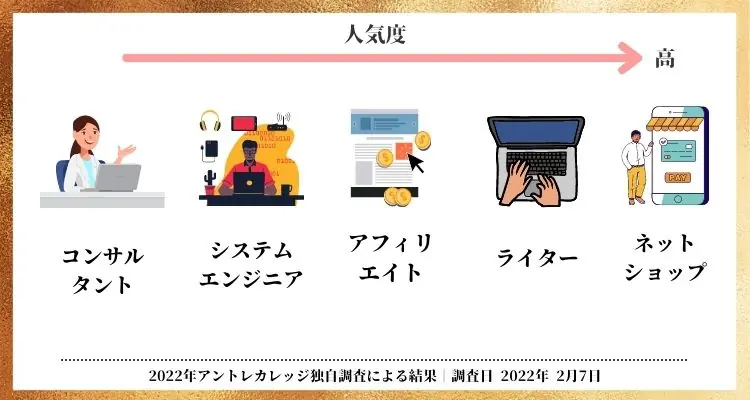 起業ランキング15業種を紹介 22年コロナ禍に選ぶべきは アントレカレッジ 起業の専門学校