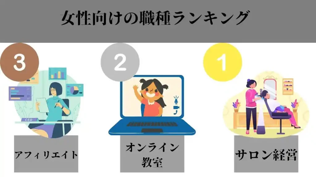 起業に最適な職種ランキング 女性や大学生でもokな儲かる仕事とは アントレカレッジ 起業の専門学校