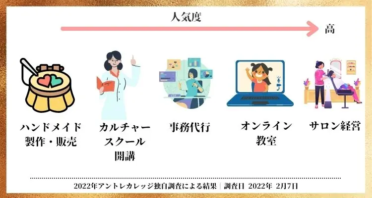 起業ランキング15業種を紹介 22年コロナ禍に選ぶべきは アントレカレッジ 起業の専門学校