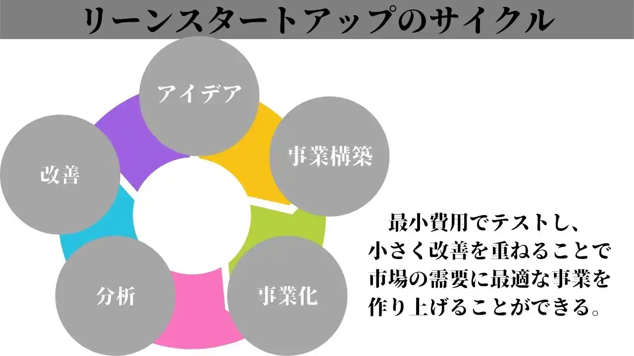 新規事業立ち上げの手順｜成功のコツとフレームワーク11つも徹底解説 - アントレカレッジ-起業の専門学校-